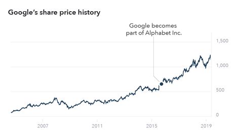 alphabet google stock price